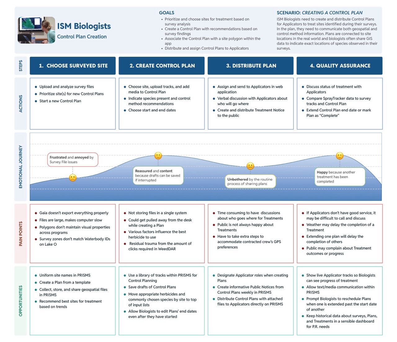 Journey maps: Biologists and Applicators